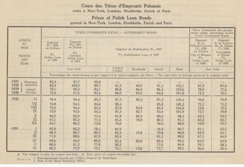 1931 sprawozdanie śdrednie kursy pożyczek na giełdach.jpg