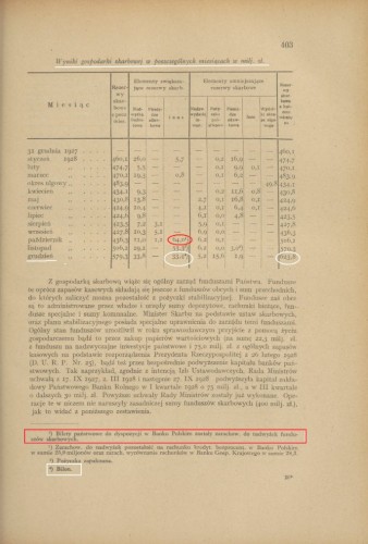 1929 str 403 Sprawozdanie miedzyministerialne za rok 1928 bilon w fuduszach skarbuł.jpg